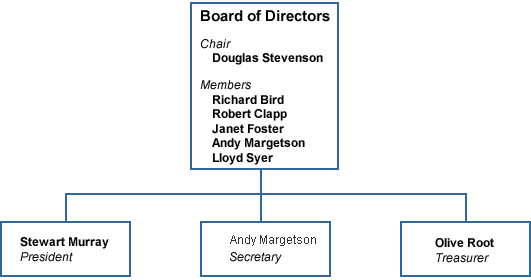 Board and Officers
